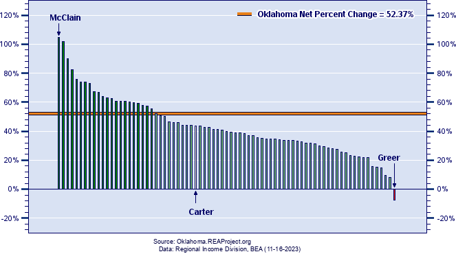 Oklahoma Real Personal Income Growth by County